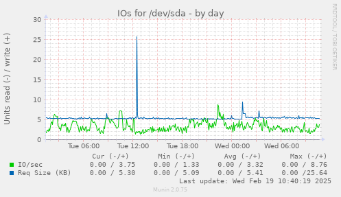 IOs for /dev/sda