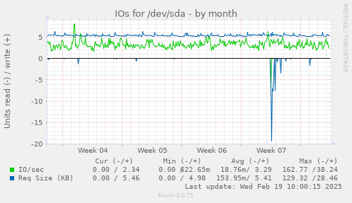 IOs for /dev/sda