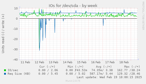 IOs for /dev/sda