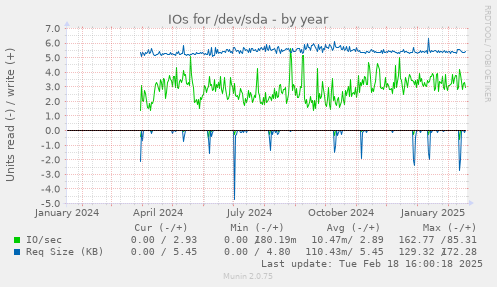 IOs for /dev/sda