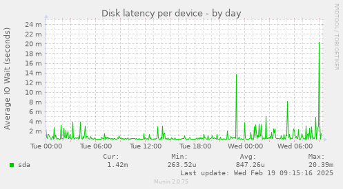 Disk latency per device