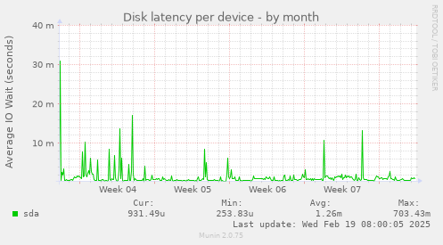 Disk latency per device