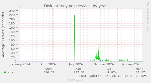 Disk latency per device