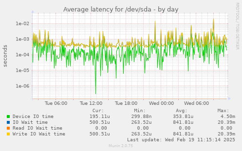 Average latency for /dev/sda