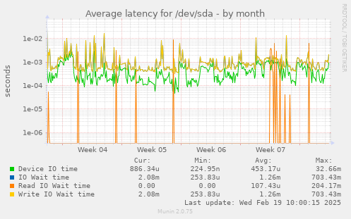 Average latency for /dev/sda