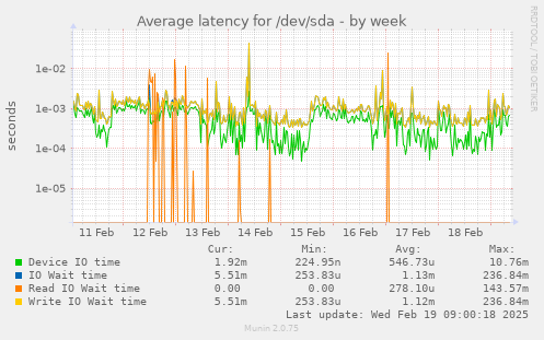 Average latency for /dev/sda