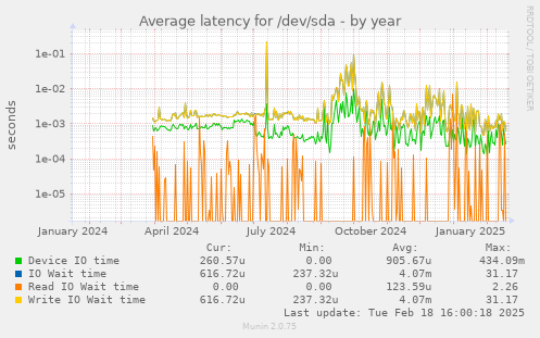 Average latency for /dev/sda