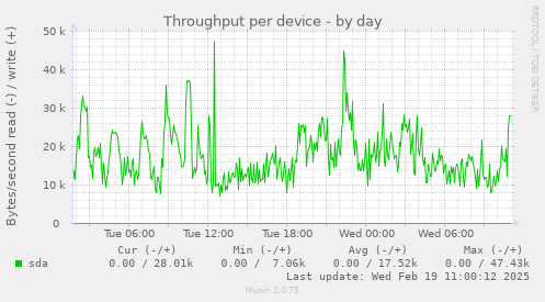 Throughput per device