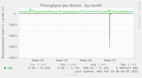 Throughput per device