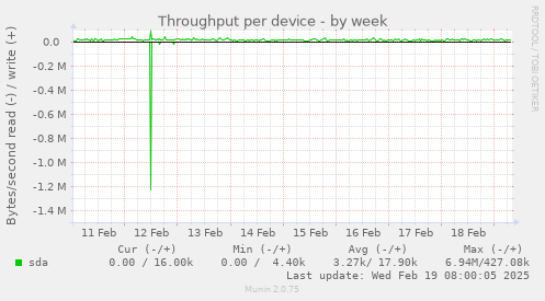 Throughput per device