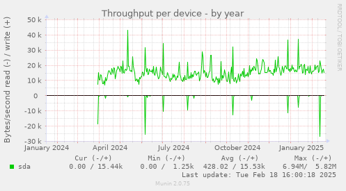 Throughput per device