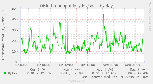 Disk throughput for /dev/sda