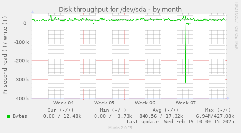 Disk throughput for /dev/sda