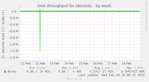 Disk throughput for /dev/sda