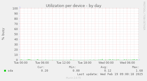 Utilization per device