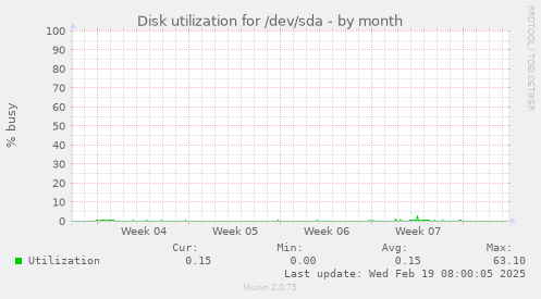 Disk utilization for /dev/sda