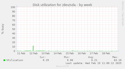 Disk utilization for /dev/sda