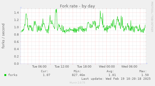 Fork rate