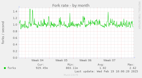 Fork rate