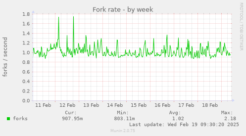 Fork rate