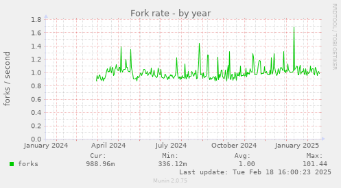 Fork rate