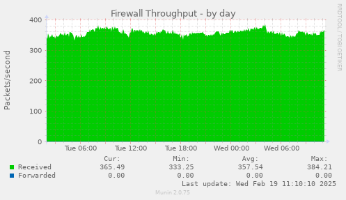 Firewall Throughput