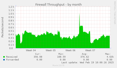 Firewall Throughput