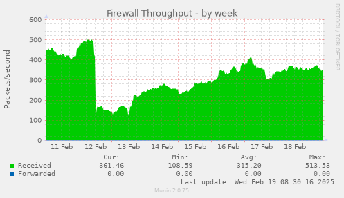 Firewall Throughput