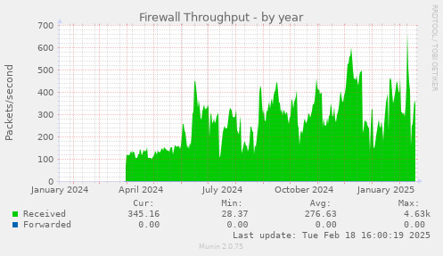 Firewall Throughput