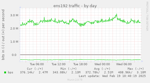 ens192 traffic