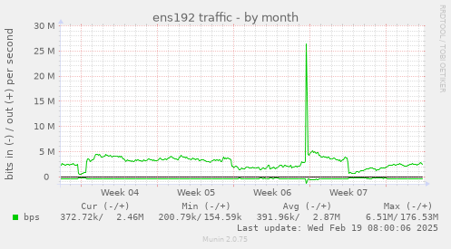 ens192 traffic