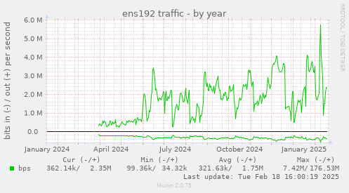 ens192 traffic