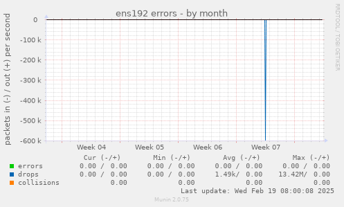 ens192 errors