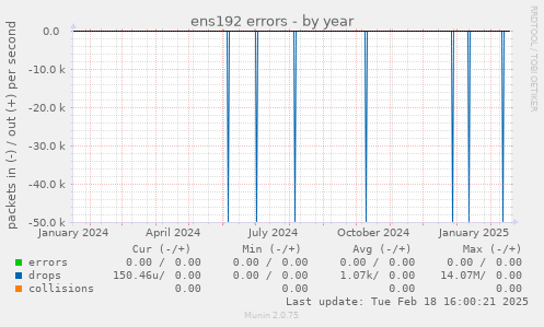 ens192 errors