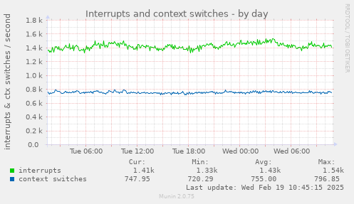 Interrupts and context switches