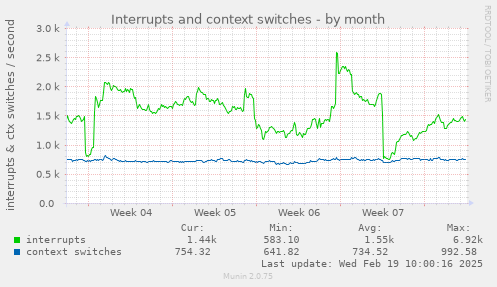 Interrupts and context switches