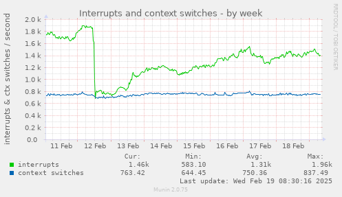 Interrupts and context switches