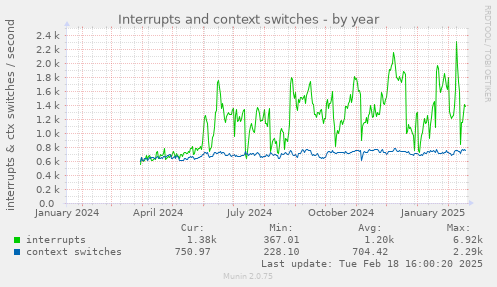 Interrupts and context switches