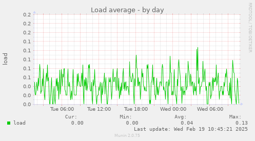 Load average