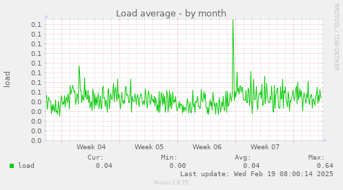 Load average