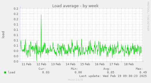 Load average