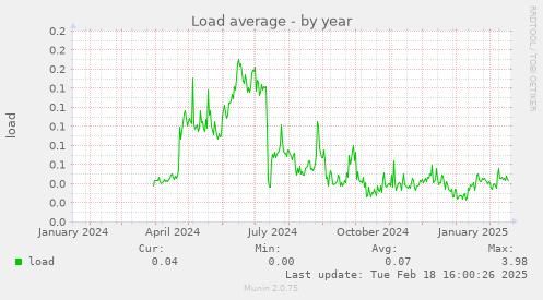 Load average