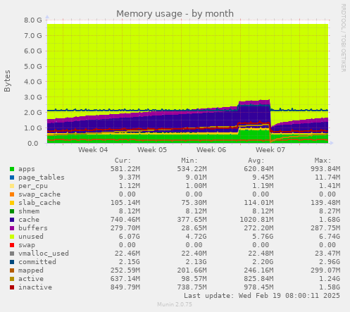 Memory usage