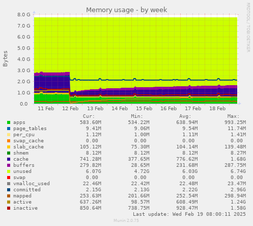 Memory usage