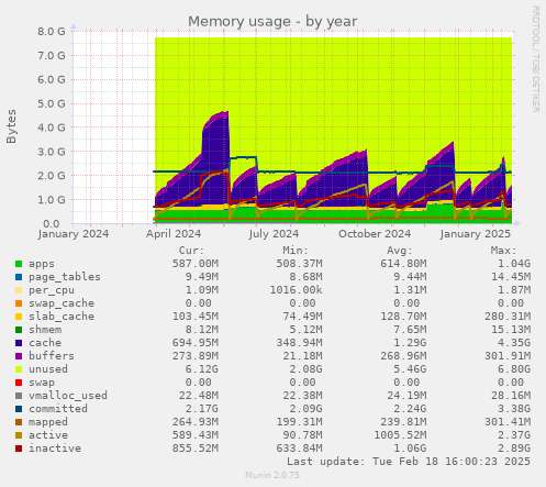 Memory usage