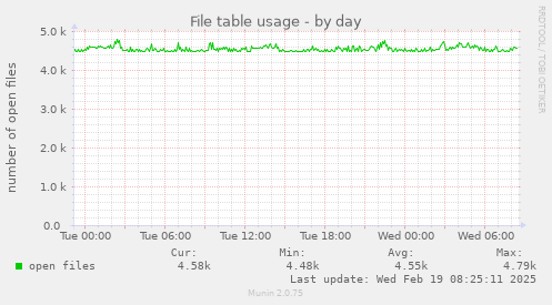 File table usage