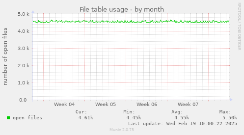 File table usage