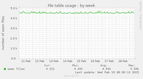 File table usage