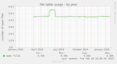 File table usage