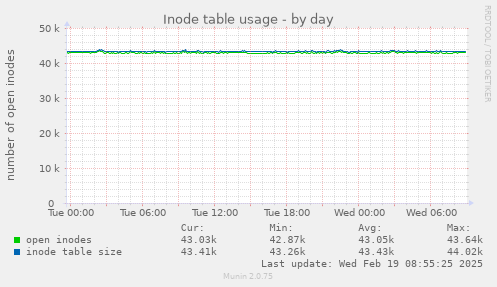 Inode table usage